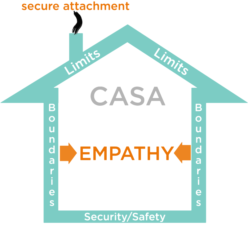 CASA house from Embark Behavioral Health’s Therapeutic Approach to mental health treatment.