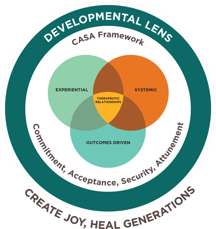 The developmental lens of Embark's therapeutic approach.
