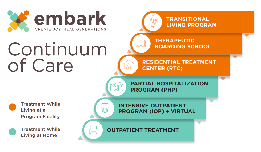 Embark Behavioral Health Continuum of Care
